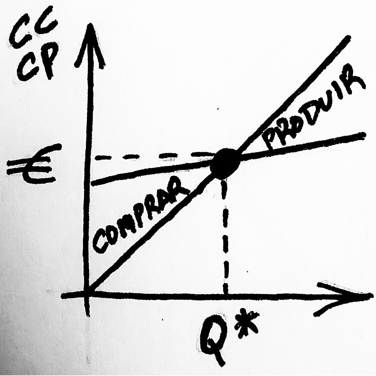 Icona Llindar de producció